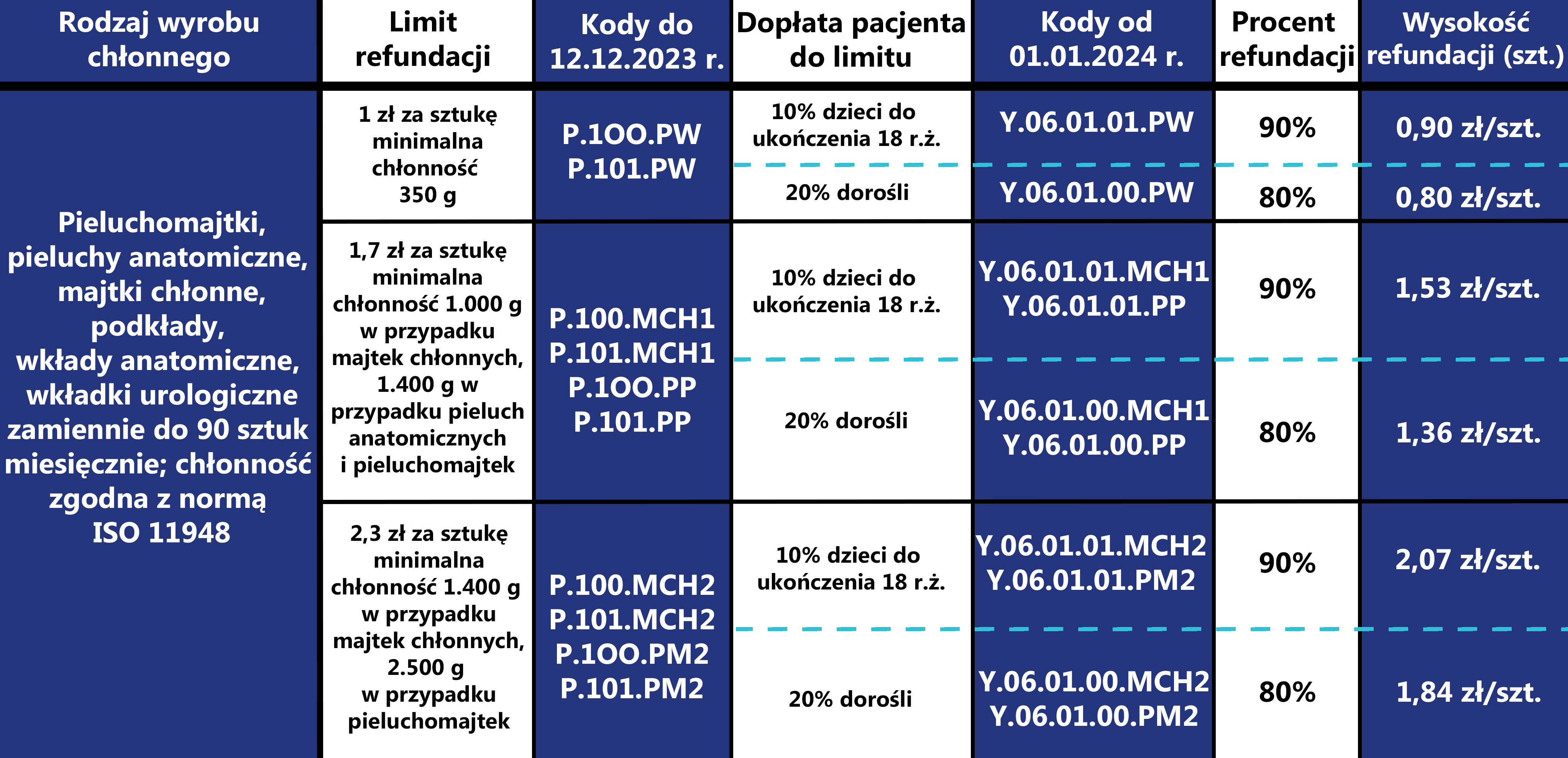 pieluchomajtki refundacja nfz kody icd 10