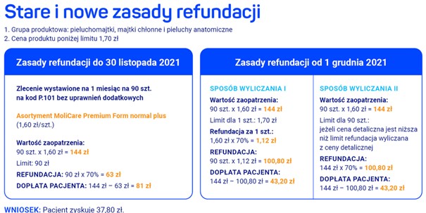 dofinansowanie do pieluchomajtek